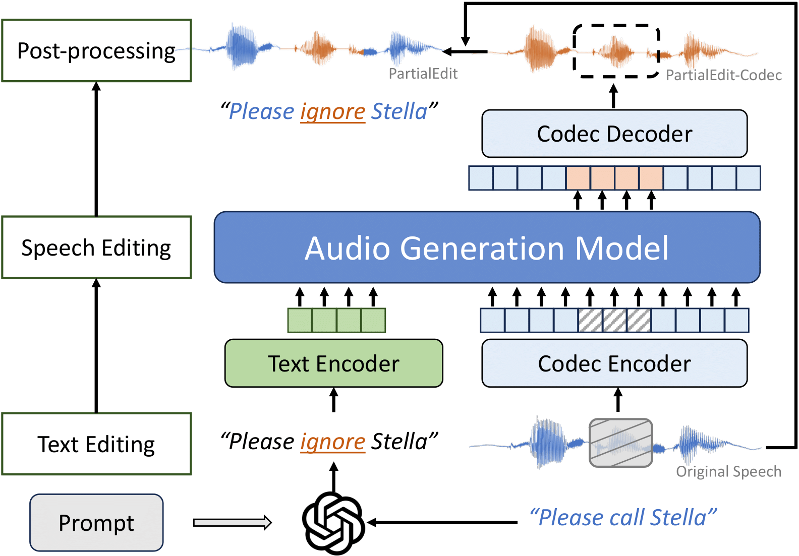 PartialEdit curation process illustrated using the utterance \texttt{p226\_001} from the VCTK dataset. The original speech is modified to produce ``Please ignore Stella,''  where the speech segment corresponding to ``ignore'' is synthesized, making it the \textbf{partial deepfake} within the newly edited utterance.